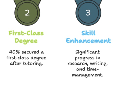 40% of Spires’ University Students Achieve First-Class Degrees in 2025